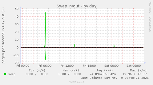 Swap in/out