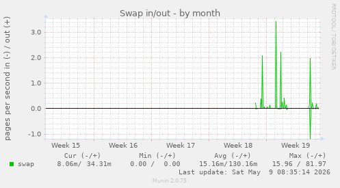 Swap in/out