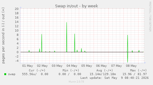 Swap in/out