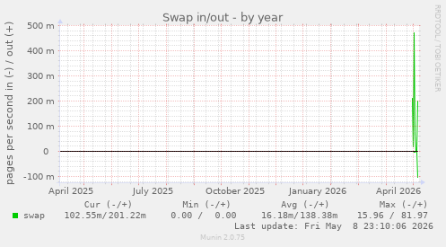 Swap in/out