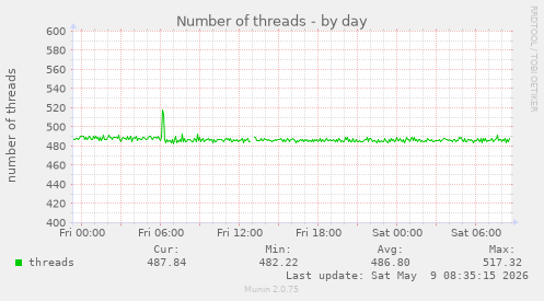 Number of threads