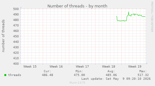 Number of threads