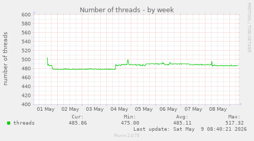 Number of threads
