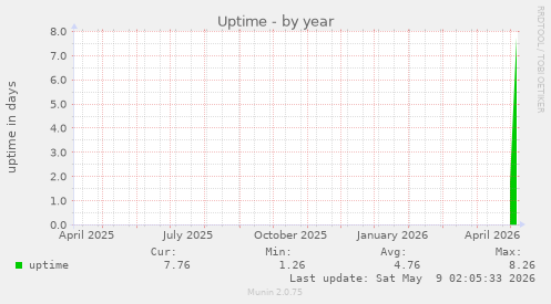 Uptime