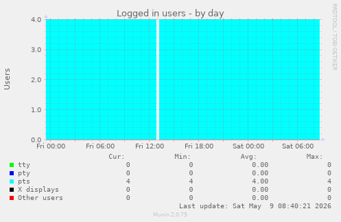 Logged in users