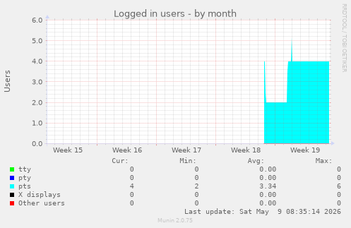 Logged in users
