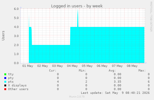Logged in users