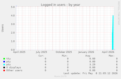 Logged in users