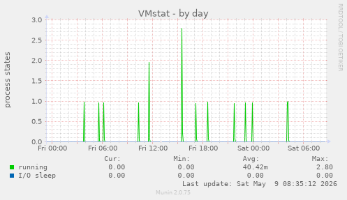 VMstat