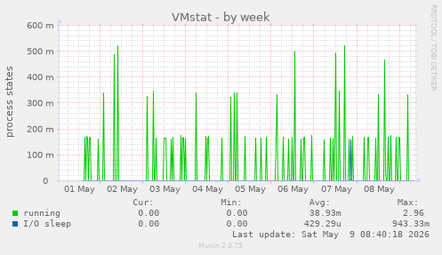 VMstat