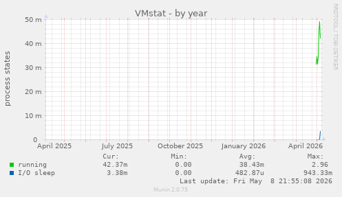 VMstat