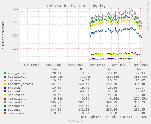 DNS Queries by status