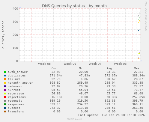 DNS Queries by status