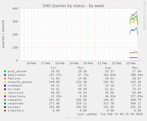 DNS Queries by status