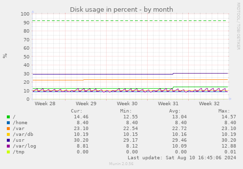 Disk usage in percent