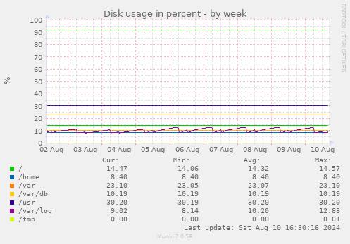 Disk usage in percent