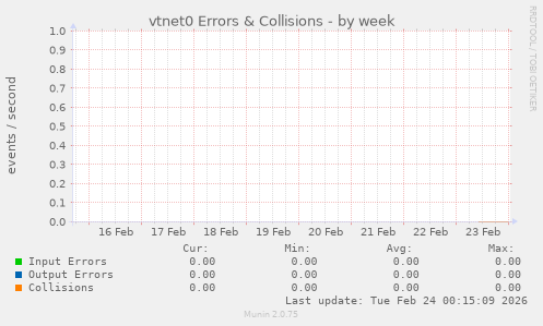 vtnet0 Errors & Collisions