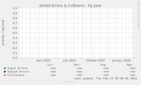vtnet0 Errors & Collisions
