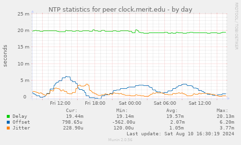 NTP statistics for peer clock.merit.edu