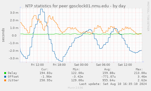 NTP statistics for peer gpsclock01.nmu.edu