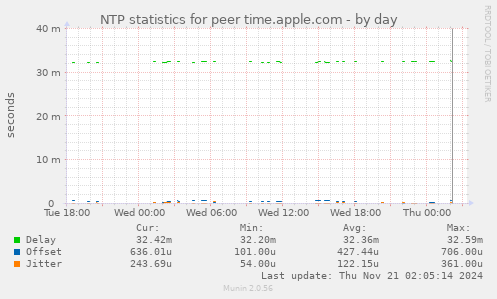 NTP statistics for peer time.apple.com