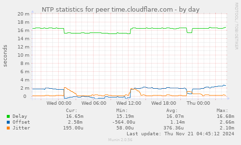 NTP statistics for peer time.cloudflare.com