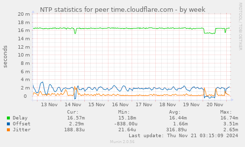 NTP statistics for peer time.cloudflare.com