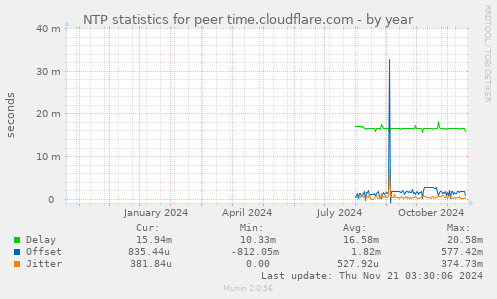 NTP statistics for peer time.cloudflare.com