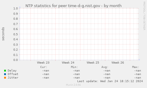 NTP statistics for peer time-d-g.nist.gov