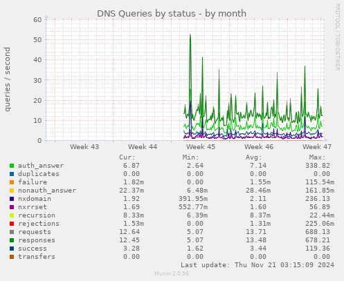 DNS Queries by status