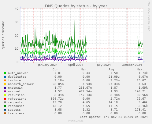 DNS Queries by status