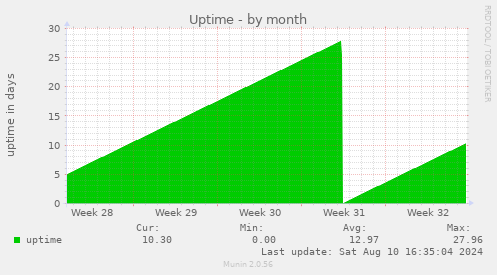 monthly graph