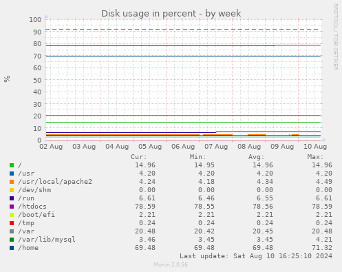 weekly graph