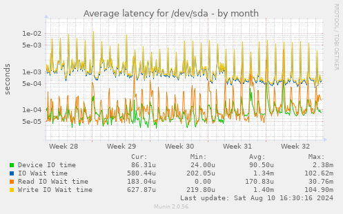 Average latency for /dev/sda