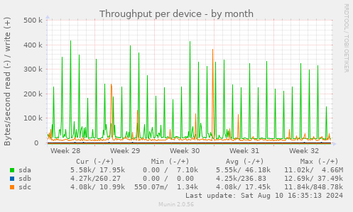 Throughput per device