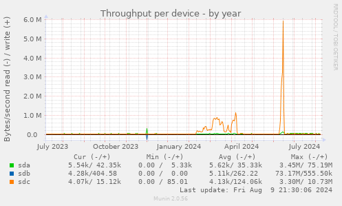 Throughput per device