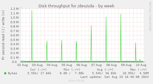 Disk throughput for /dev/sda