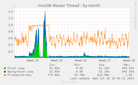 InnoDB Master Thread