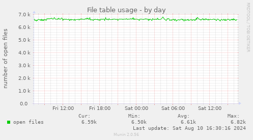 daily graph