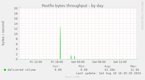 Postfix bytes throughput