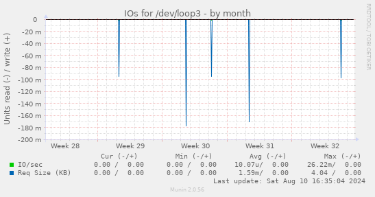 monthly graph