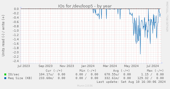 yearly graph