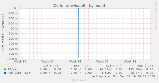 IOs for /dev/loop9