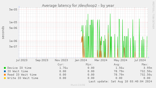 Average latency for /dev/loop2