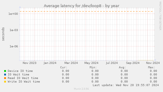 Average latency for /dev/loop8