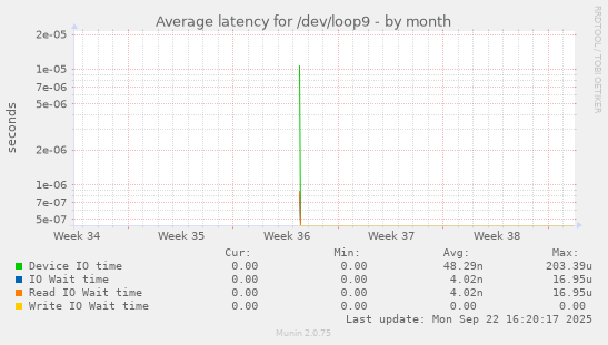 Average latency for /dev/loop9