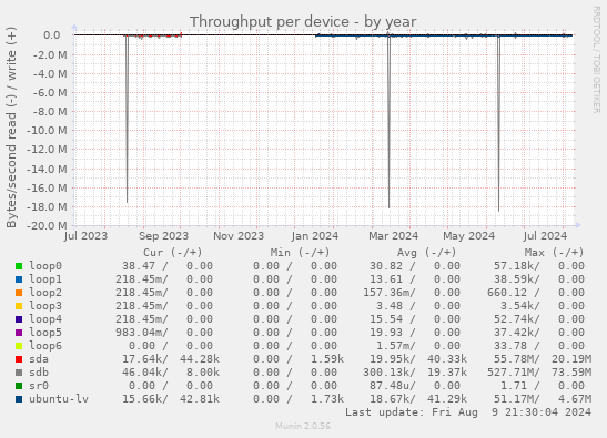 Throughput per device