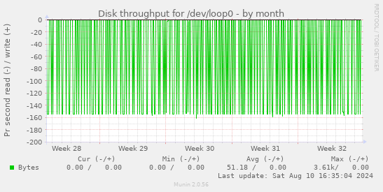 Disk throughput for /dev/loop0