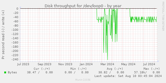 Disk throughput for /dev/loop0