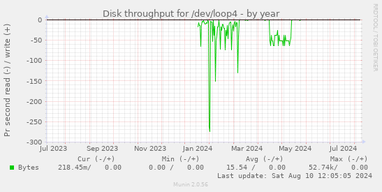 Disk throughput for /dev/loop4